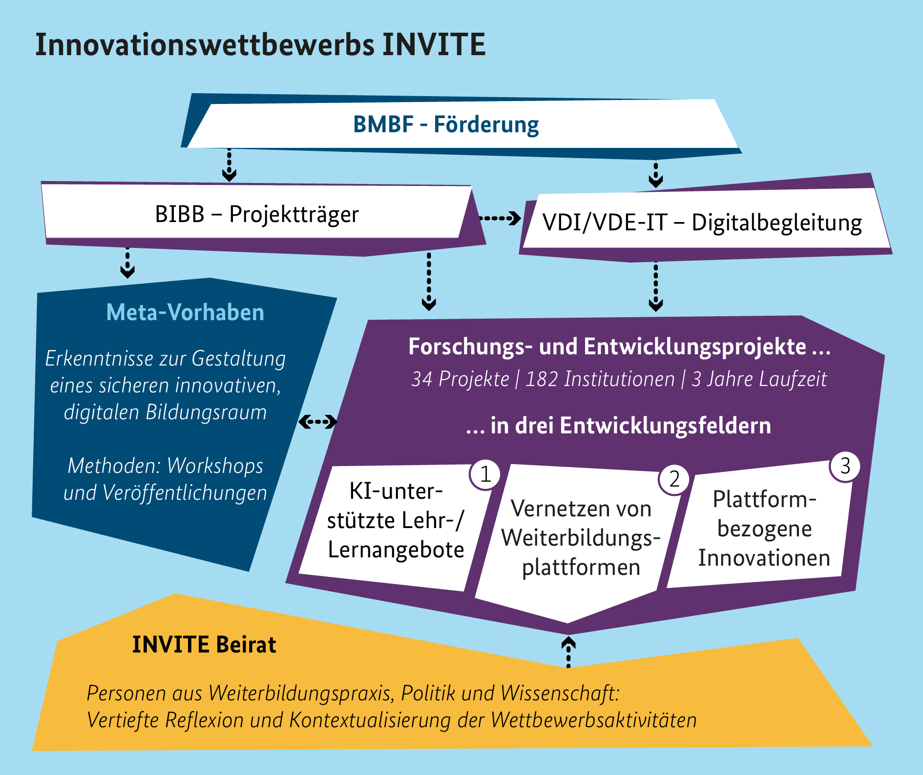 Eine Infografik, welche die Entwicklungsfelder von INVITE und die an INVITE beteiligten Akteure zeigt.