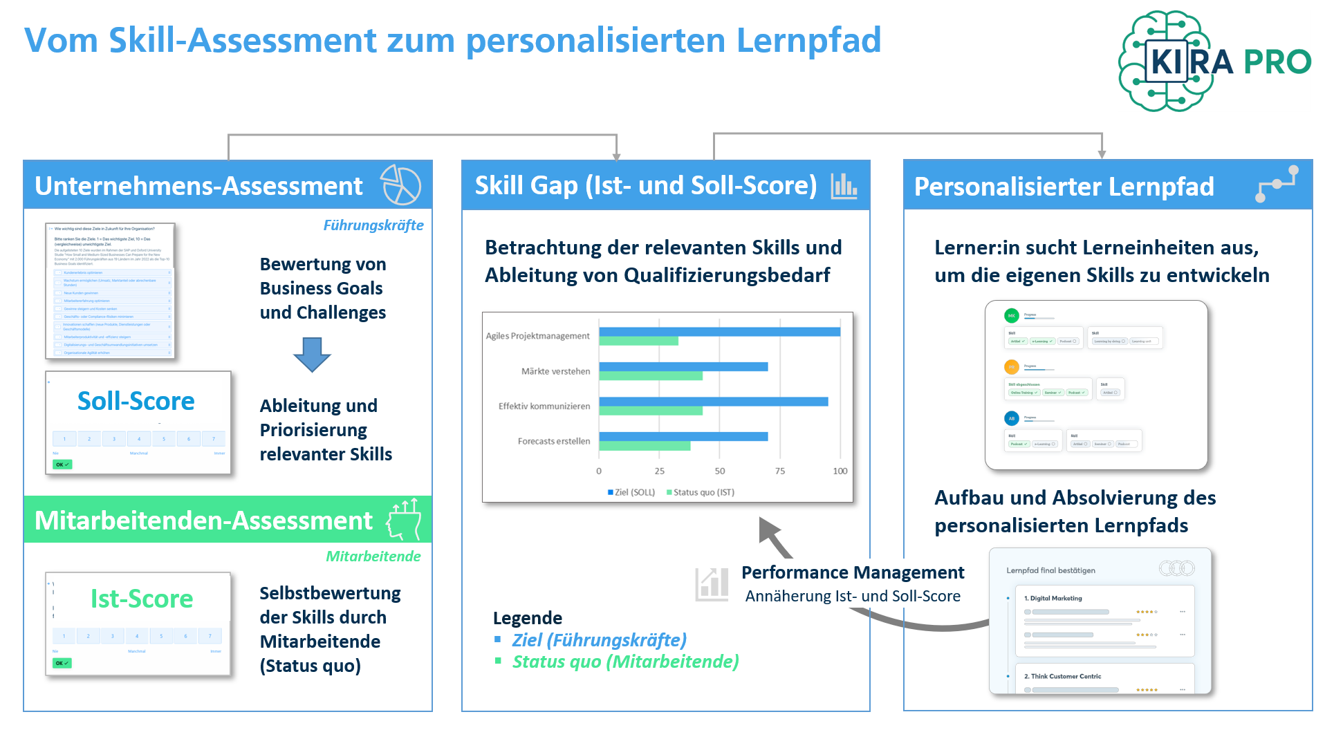 Eine Infografik, die einen Überblick über den Diagnostikprozess und die Ergebnisse des Future Skill Assessment gibt.