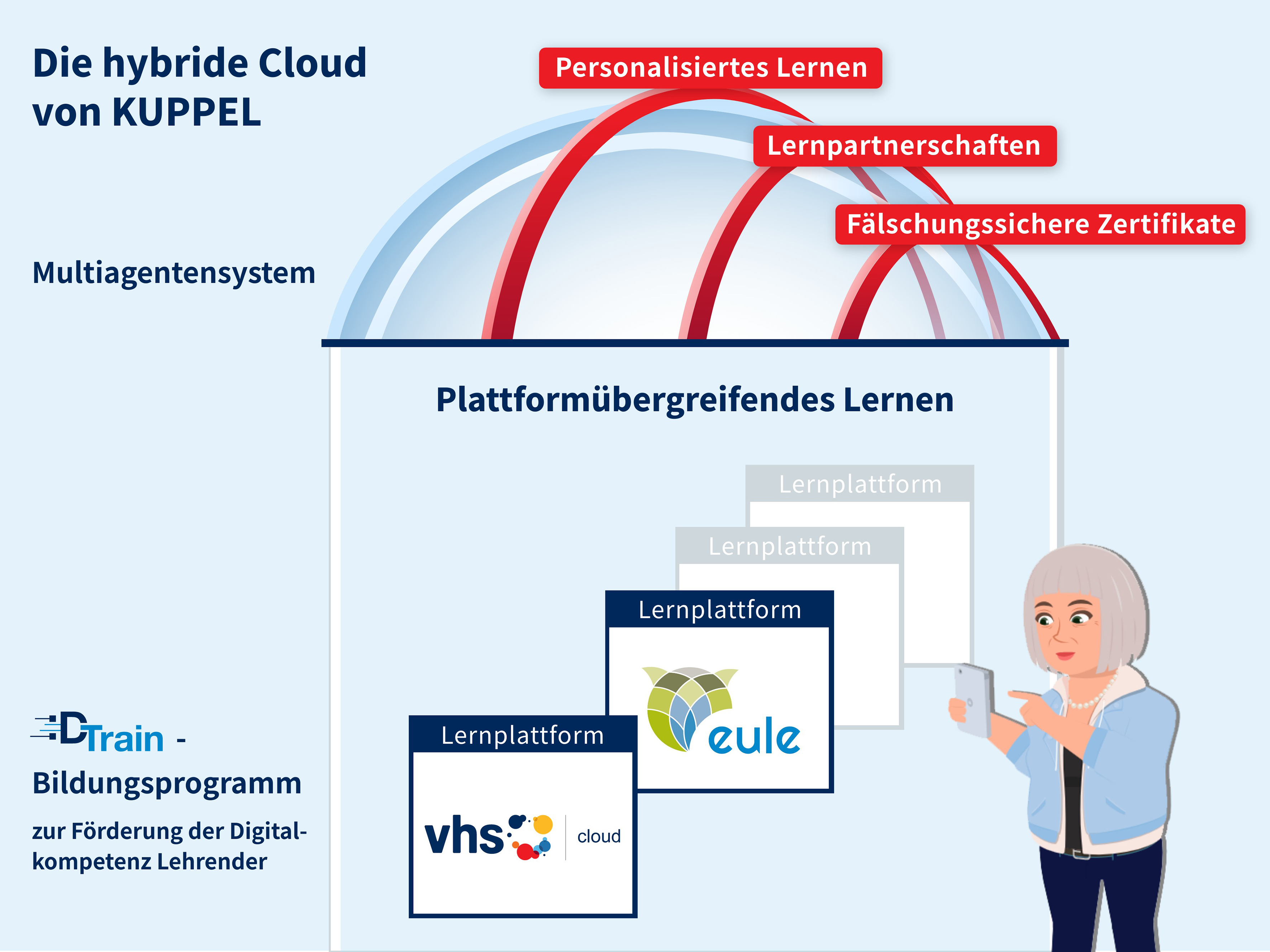 Illustration mit Text: Die hybride Cloud von KUPPEL - Multiagentensystem. Bietet plattformübergreifendes Lernen und ermöglicht personalisiertes Lernen, Lernpartnerschaften und fälschungssichere Zertifikate.