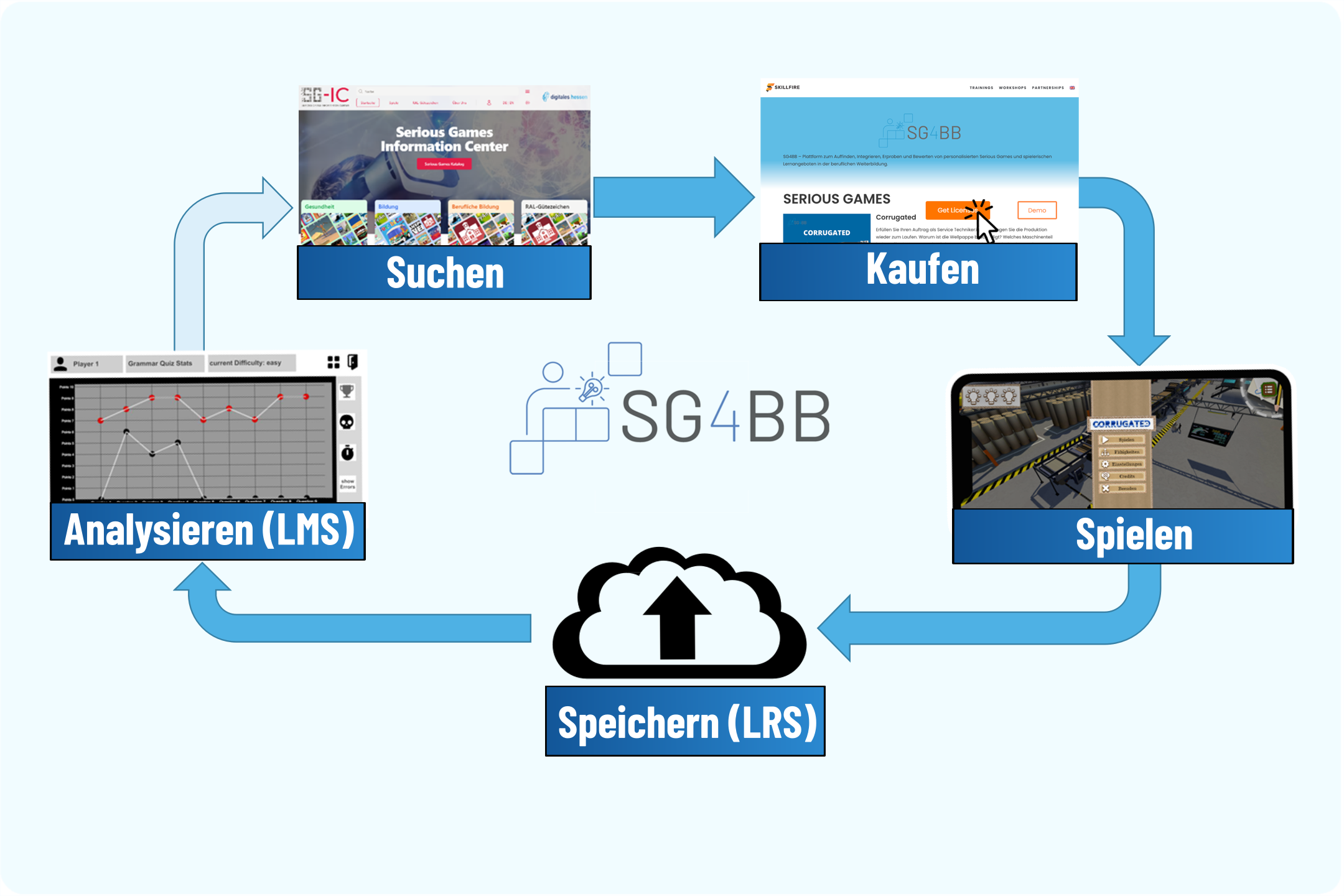 Eine Infografik zeigt die vielfältigen Innovationen von SG4BB