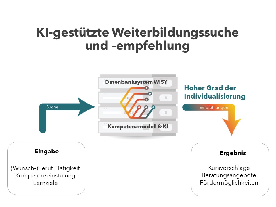 Grafik: KI-gestützte Weiterbildungssuche und -empfehlung. Von der Eingabe der persönlichen Daten zu Beruf, Tätigkeit usw. über die Datenbank WISY zum hochgradig individualisierten Ergebnis mit Vorschlägen, Beratungsangeboten und Fördermöglichkeiten.